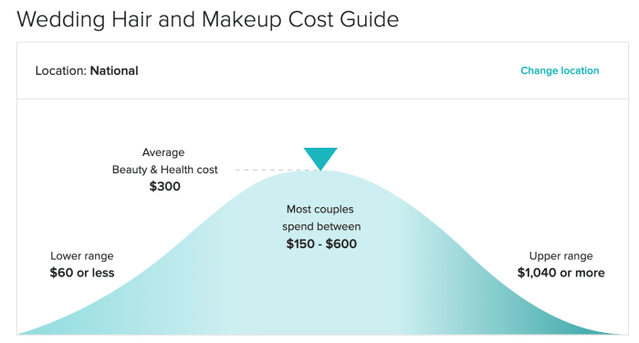 Coûts nationaux via Weddingwire